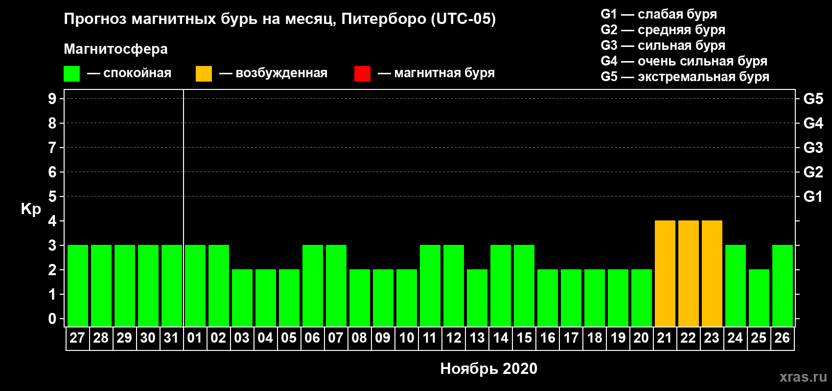 Прогноз максимального суточного геомагнитного индекса Kp на <b>1 месяц</b> (31 день) <b>с 27 октября по 26 ноября 2020 г</b>