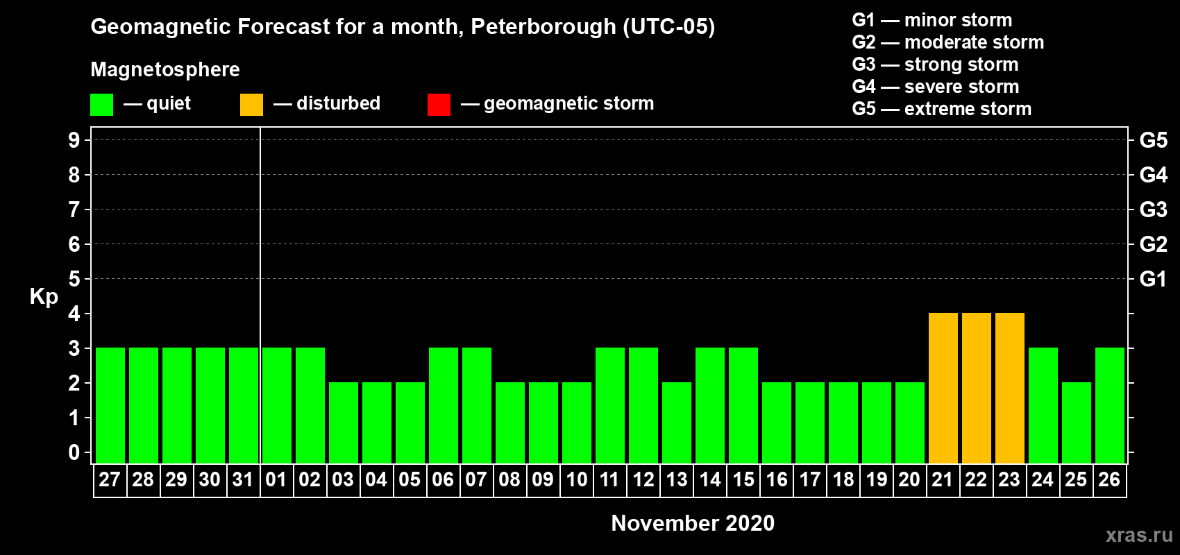 Forecast of the daily maximal value of geomagnetic index Kp for <b>1 month</b> (31 days) <b>from Oct 27, 2020 to Nov 26, 2020</b>