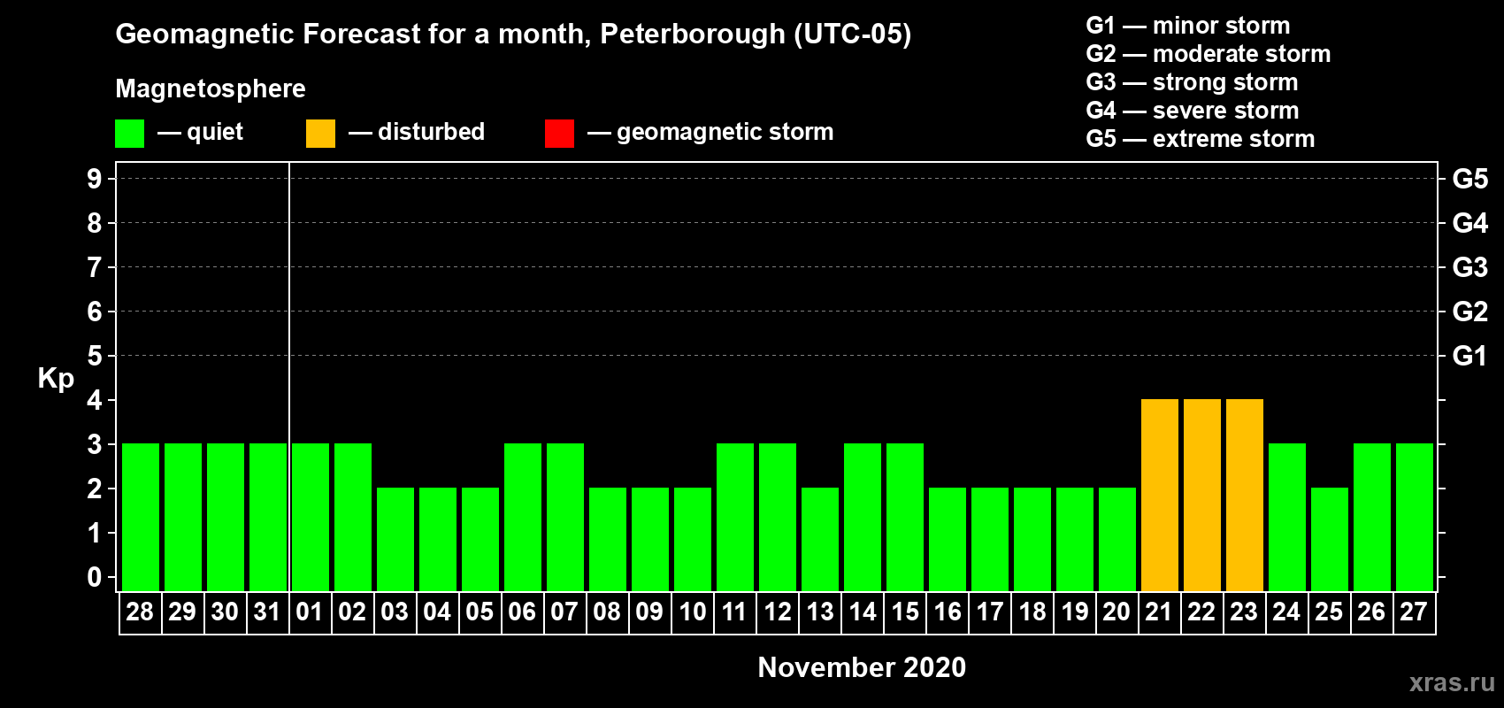 Forecast of the daily maximal value of geomagnetic index Kp for <b>1 month</b> (31 days) <b>from Oct 28, 2020 to Nov 27, 2020</b>