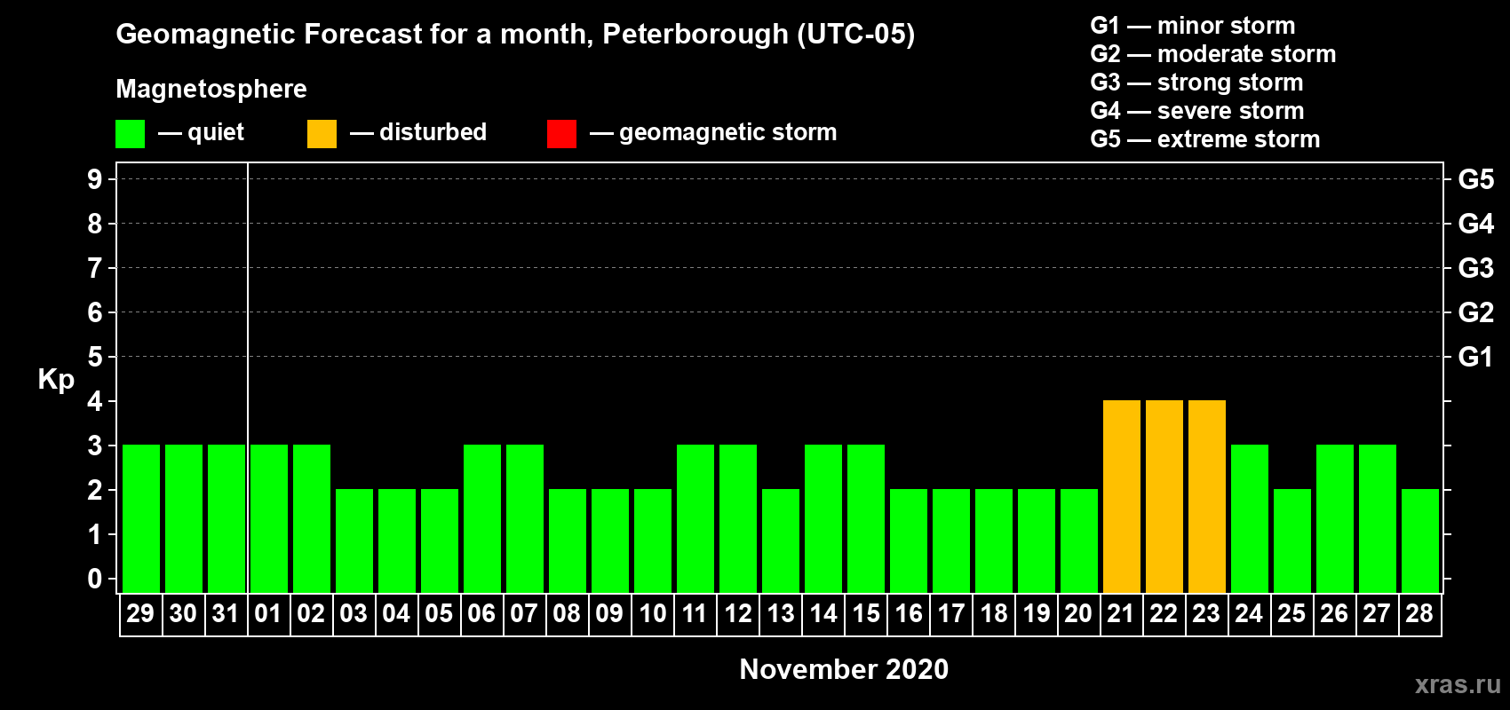 Forecast of the daily maximal value of geomagnetic index Kp for <b>1 month</b> (31 days) <b>from Oct 29, 2020 to Nov 28, 2020</b>