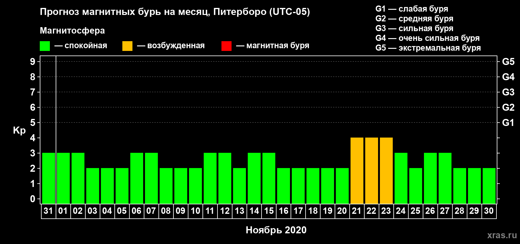 Прогноз максимального суточного геомагнитного индекса Kp на <b>1 месяц</b> (31 день) <b>с 31 октября по 30 ноября 2020 г</b>