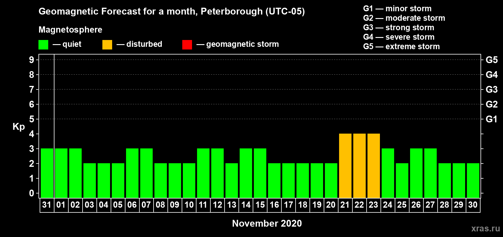Forecast of the daily maximal value of geomagnetic index Kp for <b>1 month</b> (31 days) <b>from Oct 31, 2020 to Nov 30, 2020</b>