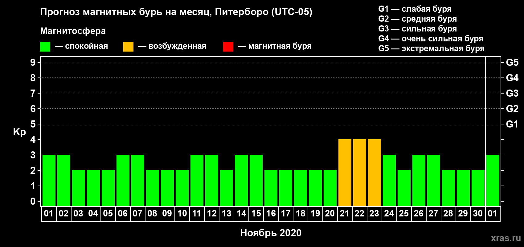 Прогноз максимального суточного геомагнитного индекса Kp на <b>1 месяц</b> (31 день) <b>с 01 ноября по 01 декабря 2020 г</b>