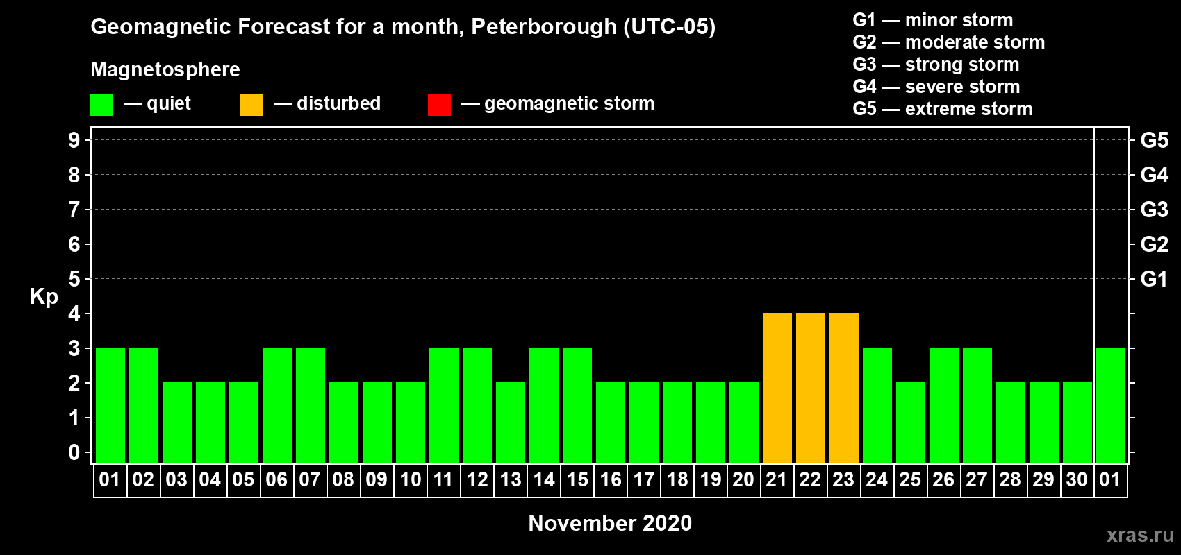 Forecast of the daily maximal value of geomagnetic index Kp for <b>1 month</b> (31 days) <b>from Nov 01, 2020 to Dec 01, 2020</b>