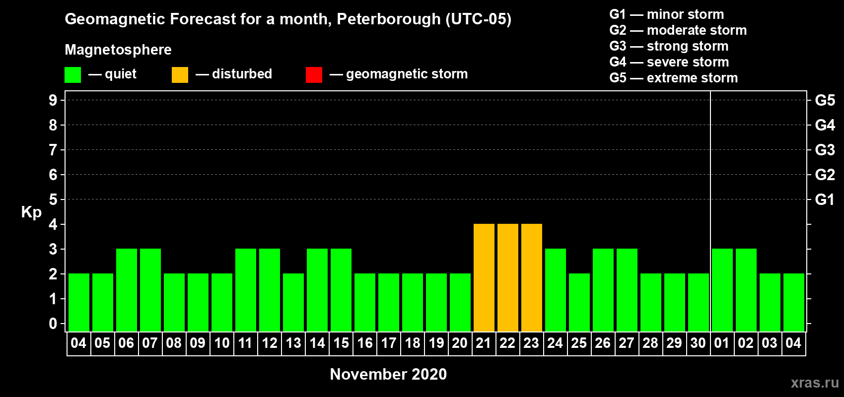 Forecast of the daily maximal value of geomagnetic index Kp for <b>1 month</b> (31 days) <b>from Nov 04, 2020 to Dec 04, 2020</b>
