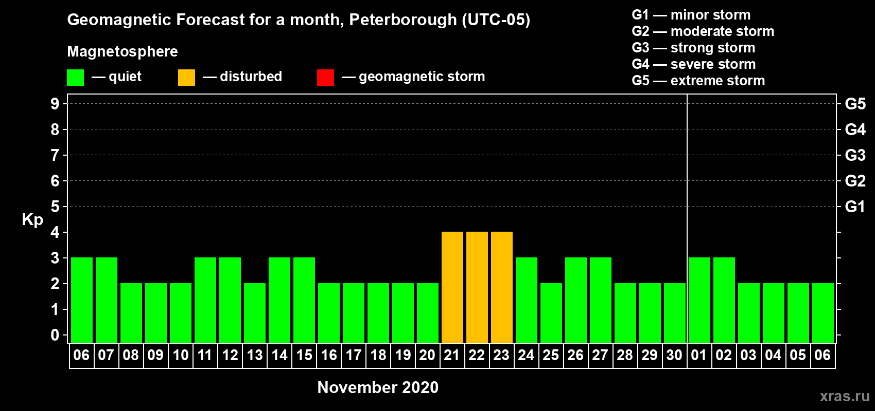 Forecast of the daily maximal value of geomagnetic index Kp for <b>1 month</b> (31 days) <b>from Nov 06, 2020 to Dec 06, 2020</b>