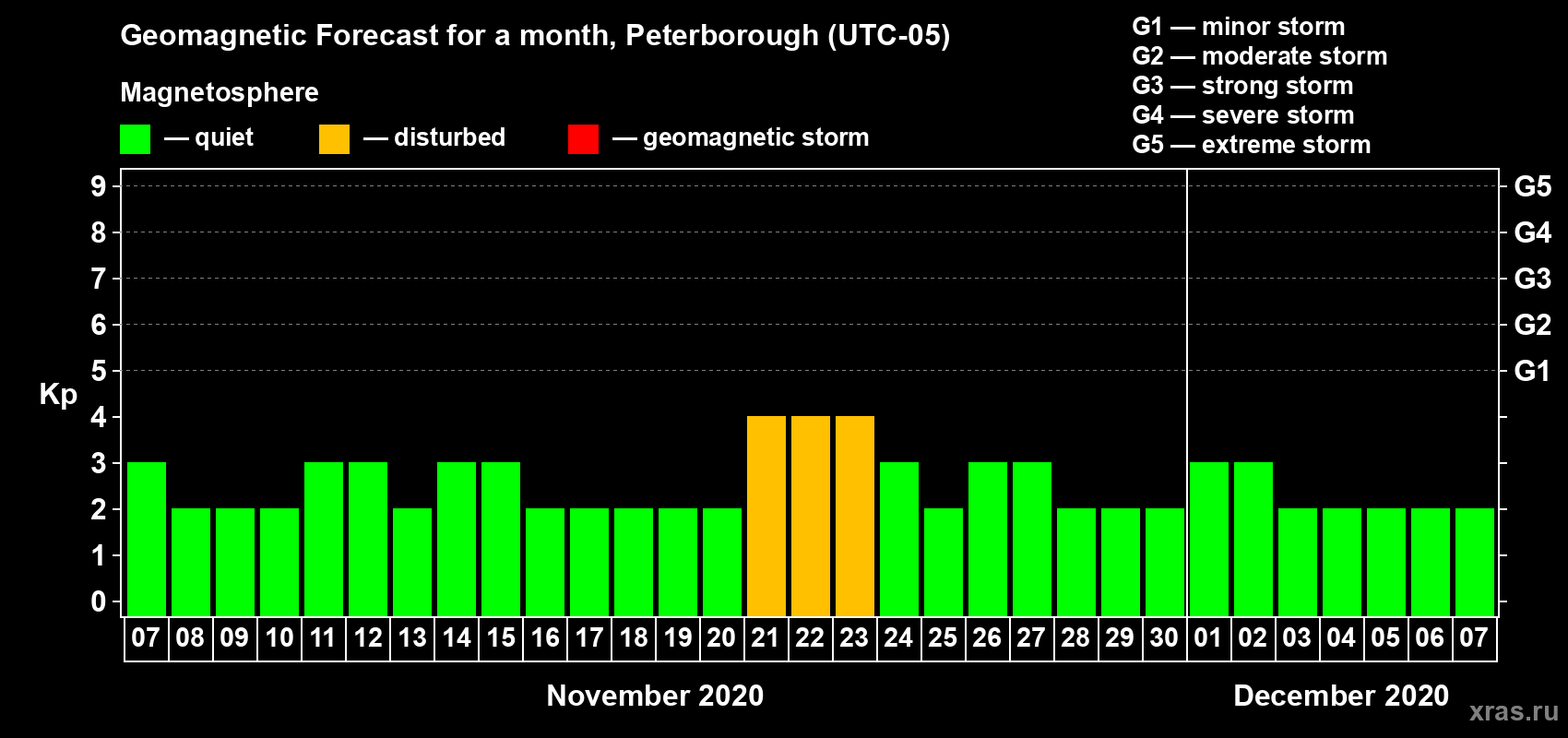 Forecast of the daily maximal value of geomagnetic index Kp for <b>1 month</b> (31 days) <b>from Nov 07, 2020 to Dec 07, 2020</b>