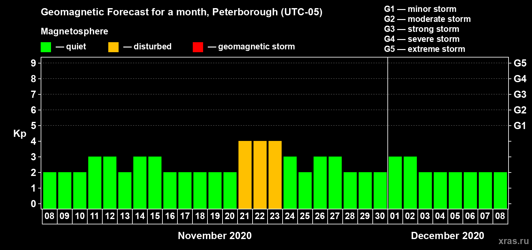 Forecast of the daily maximal value of geomagnetic index Kp for <b>1 month</b> (31 days) <b>from Nov 08, 2020 to Dec 08, 2020</b>