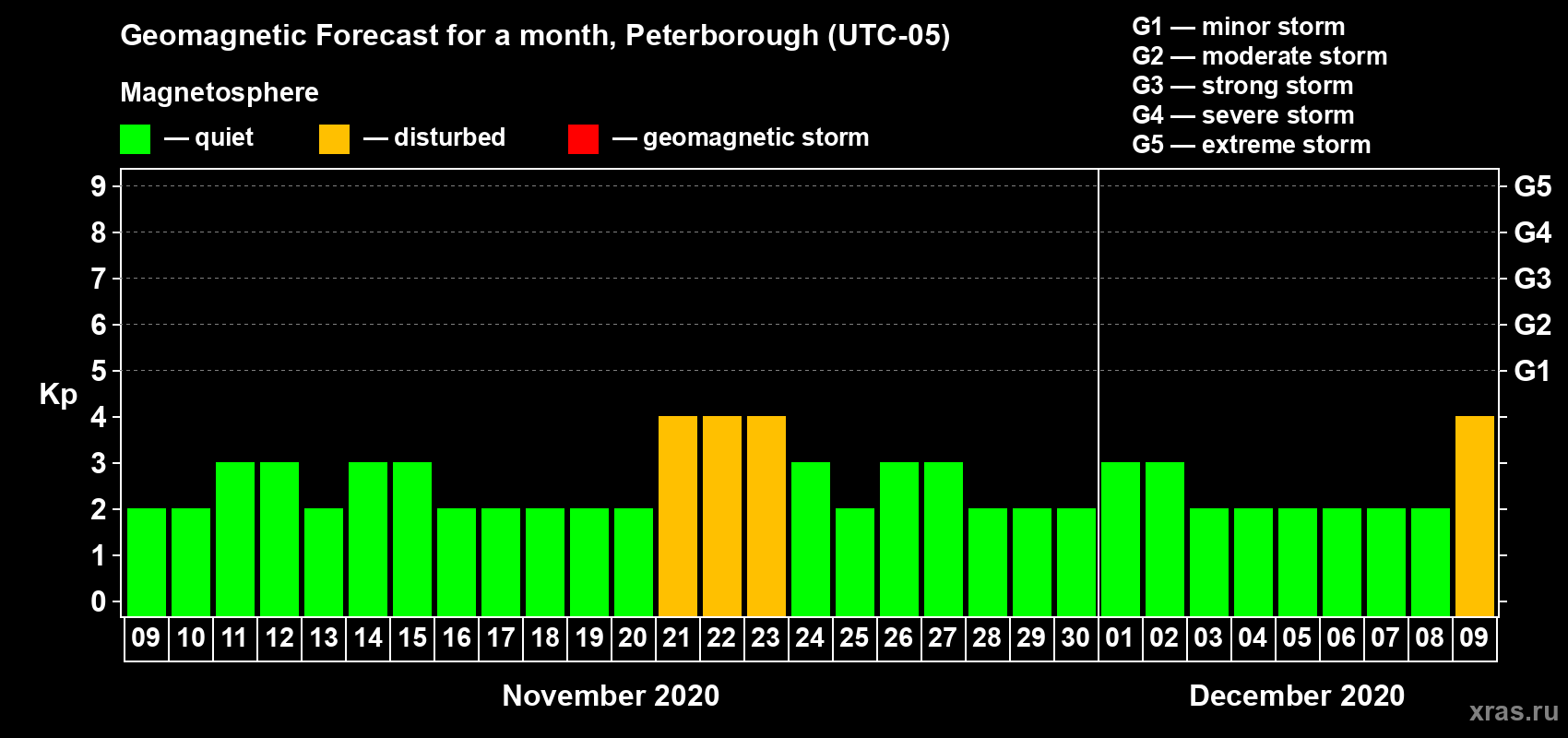 Forecast of the daily maximal value of geomagnetic index Kp for <b>1 month</b> (31 days) <b>from Nov 09, 2020 to Dec 09, 2020</b>