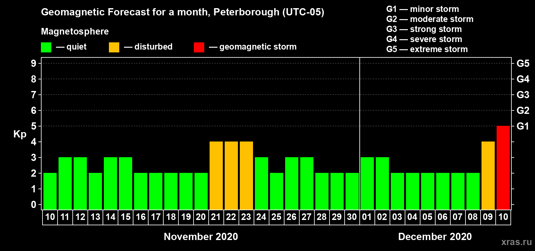 Forecast of the daily maximal value of geomagnetic index Kp for <b>1 month</b> (31 days) <b>from Nov 10, 2020 to Dec 10, 2020</b>