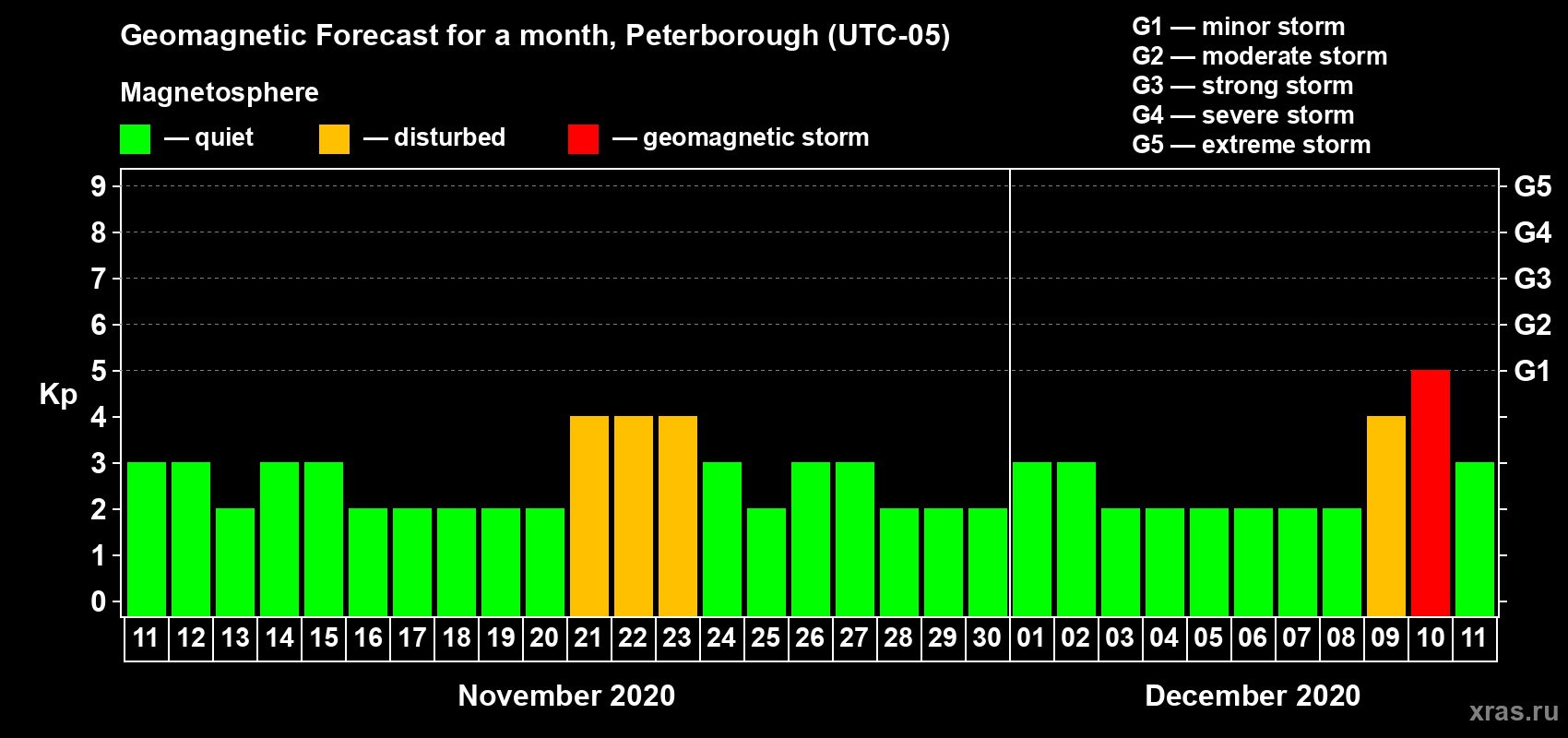 Forecast of the daily maximal value of geomagnetic index Kp for <b>1 month</b> (31 days) <b>from Nov 11, 2020 to Dec 11, 2020</b>