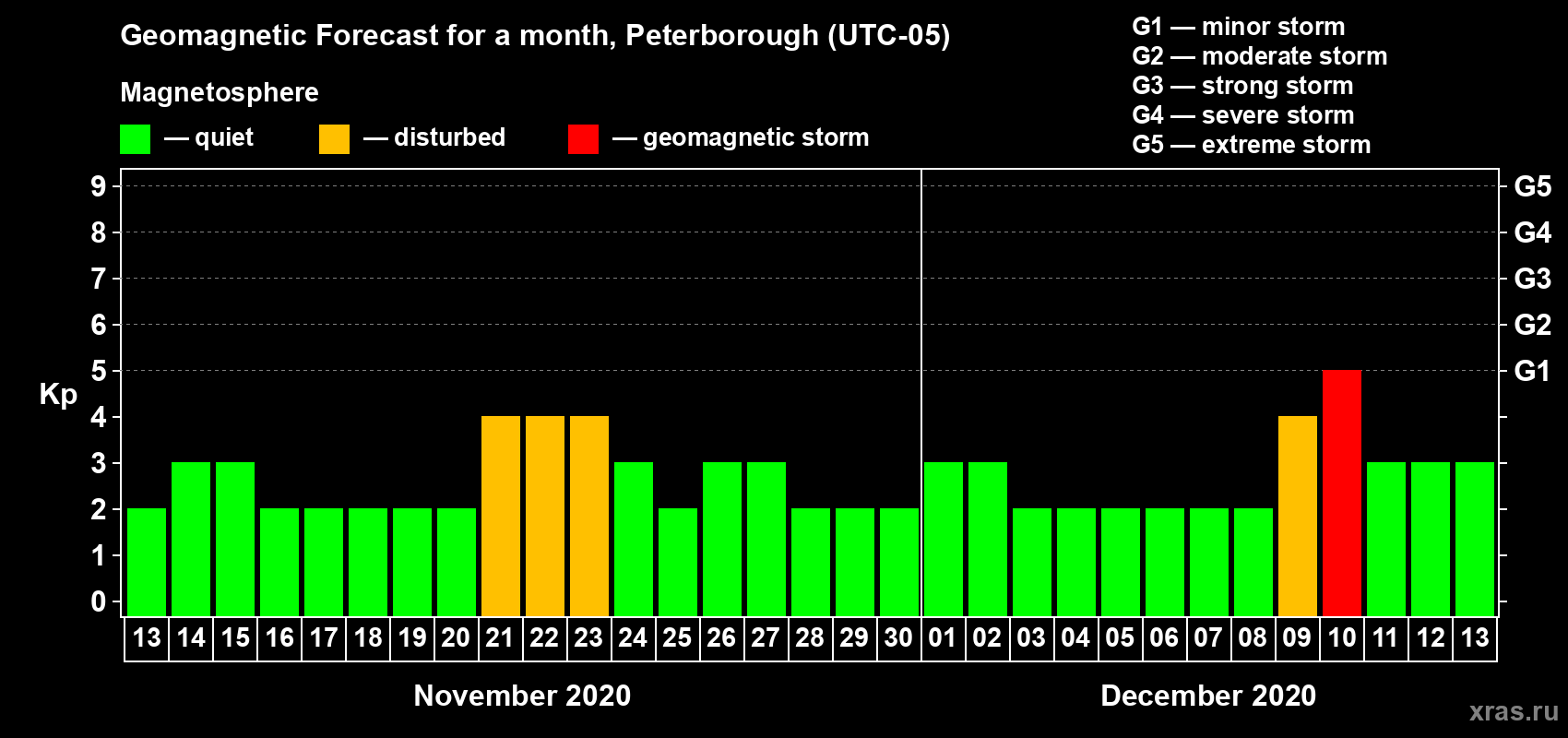 Forecast of the daily maximal value of geomagnetic index Kp for <b>1 month</b> (31 days) <b>from Nov 13, 2020 to Dec 13, 2020</b>