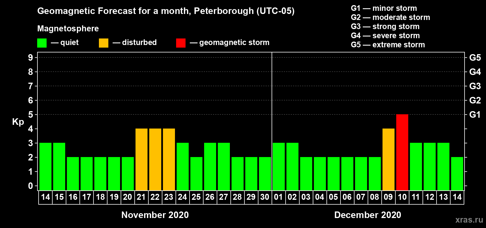 Forecast of the daily maximal value of geomagnetic index Kp for <b>1 month</b> (31 days) <b>from Nov 14, 2020 to Dec 14, 2020</b>