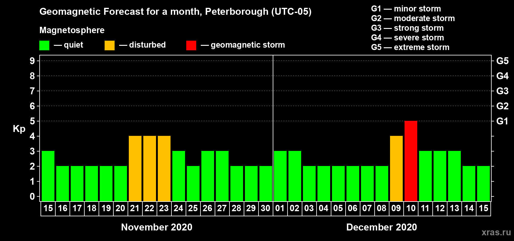 Forecast of the daily maximal value of geomagnetic index Kp for <b>1 month</b> (31 days) <b>from Nov 15, 2020 to Dec 15, 2020</b>