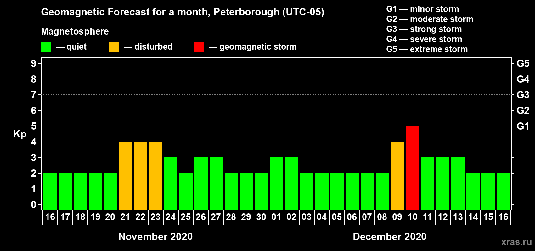Forecast of the daily maximal value of geomagnetic index Kp for <b>1 month</b> (31 days) <b>from Nov 16, 2020 to Dec 16, 2020</b>