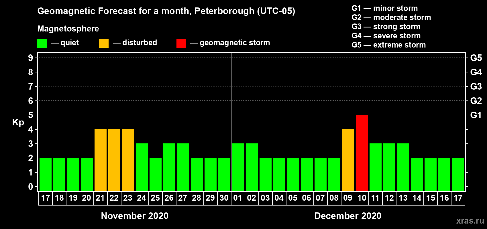 Forecast of the daily maximal value of geomagnetic index Kp for <b>1 month</b> (31 days) <b>from Nov 17, 2020 to Dec 17, 2020</b>