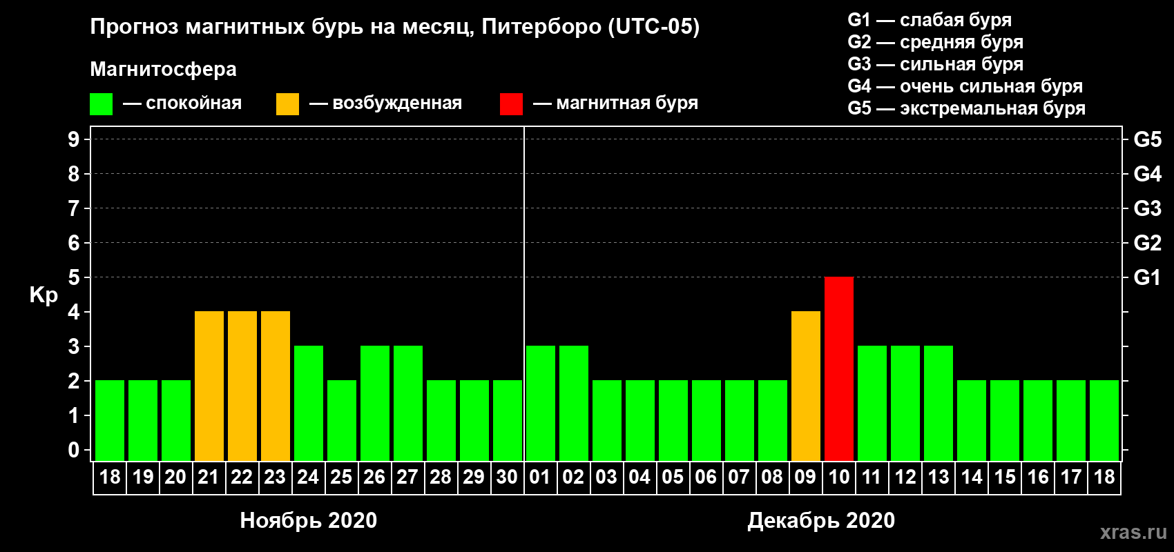 Прогноз максимального суточного геомагнитного индекса Kp на <b>1 месяц</b> (31 день) <b>с 18 ноября по 18 декабря 2020 г</b>