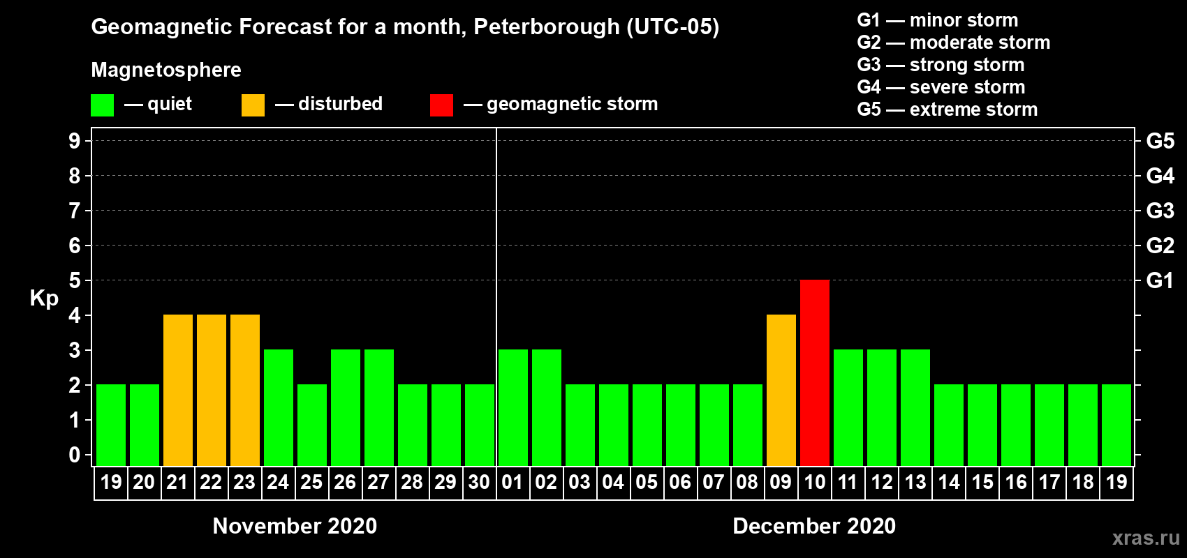 Forecast of the daily maximal value of geomagnetic index Kp for <b>1 month</b> (31 days) <b>from Nov 19, 2020 to Dec 19, 2020</b>