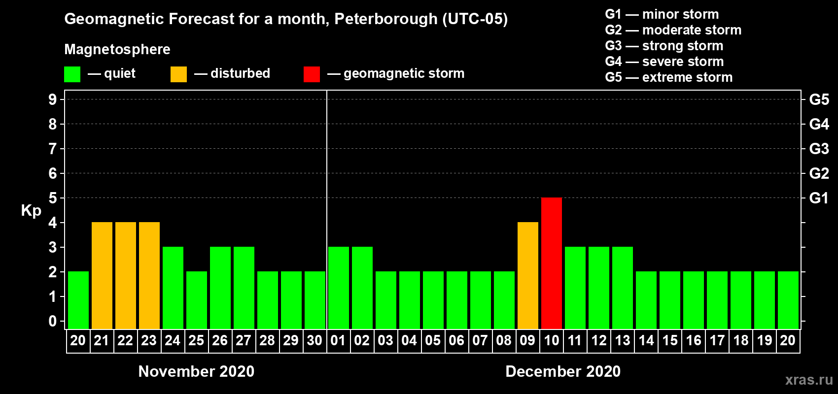 Forecast of the daily maximal value of geomagnetic index Kp for <b>1 month</b> (31 days) <b>from Nov 20, 2020 to Dec 20, 2020</b>