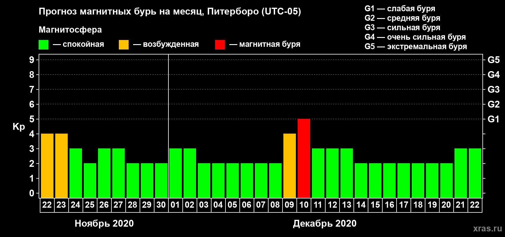Прогноз максимального суточного геомагнитного индекса Kp на <b>1 месяц</b> (31 день) <b>с 22 ноября по 22 декабря 2020 г</b>