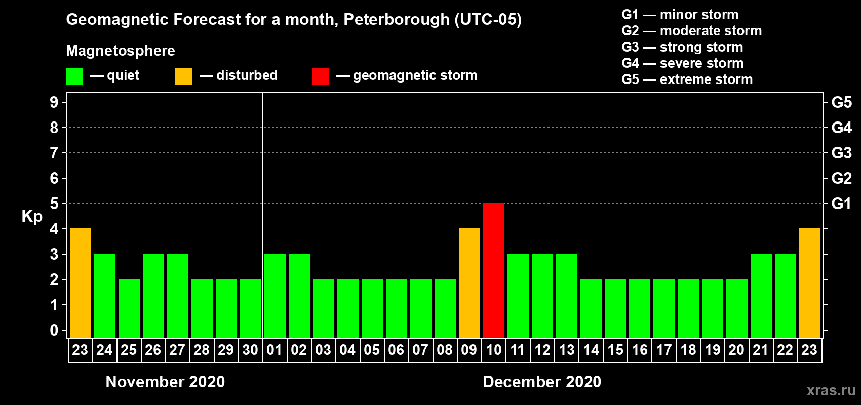 Forecast of the daily maximal value of geomagnetic index Kp for <b>1 month</b> (31 days) <b>from Nov 23, 2020 to Dec 23, 2020</b>