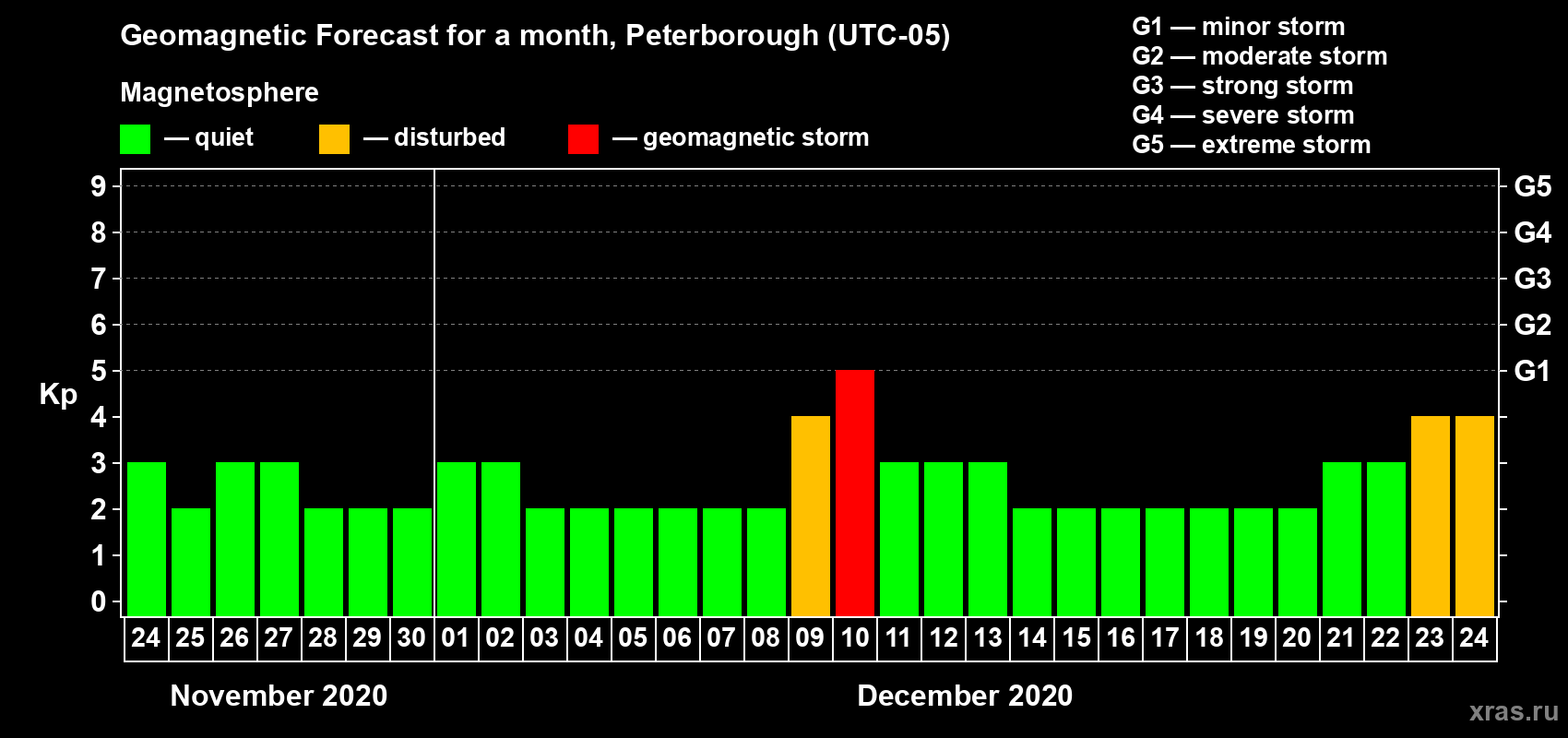Forecast of the daily maximal value of geomagnetic index Kp for <b>1 month</b> (31 days) <b>from Nov 24, 2020 to Dec 24, 2020</b>