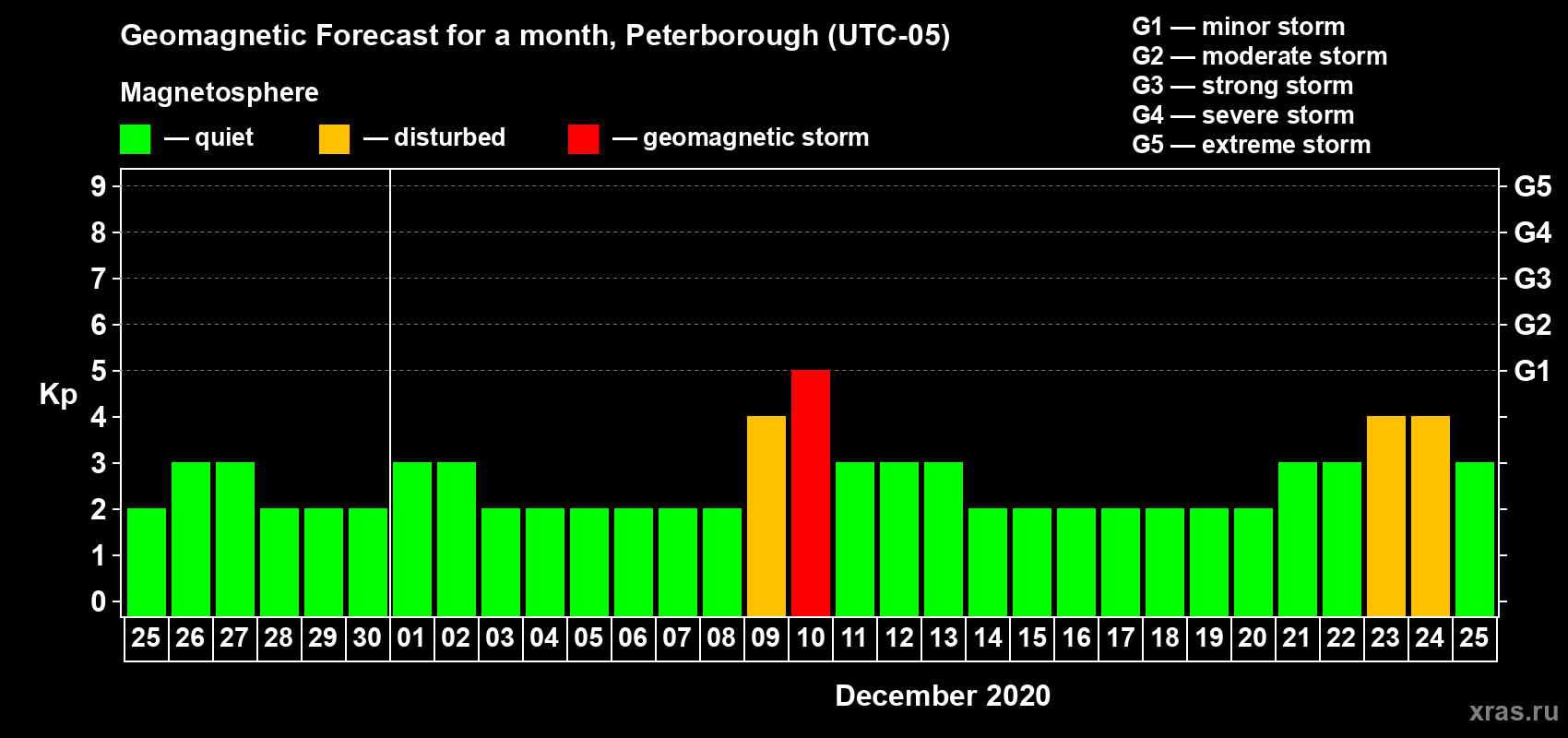 Forecast of the daily maximal value of geomagnetic index Kp for <b>1 month</b> (31 days) <b>from Nov 25, 2020 to Dec 25, 2020</b>