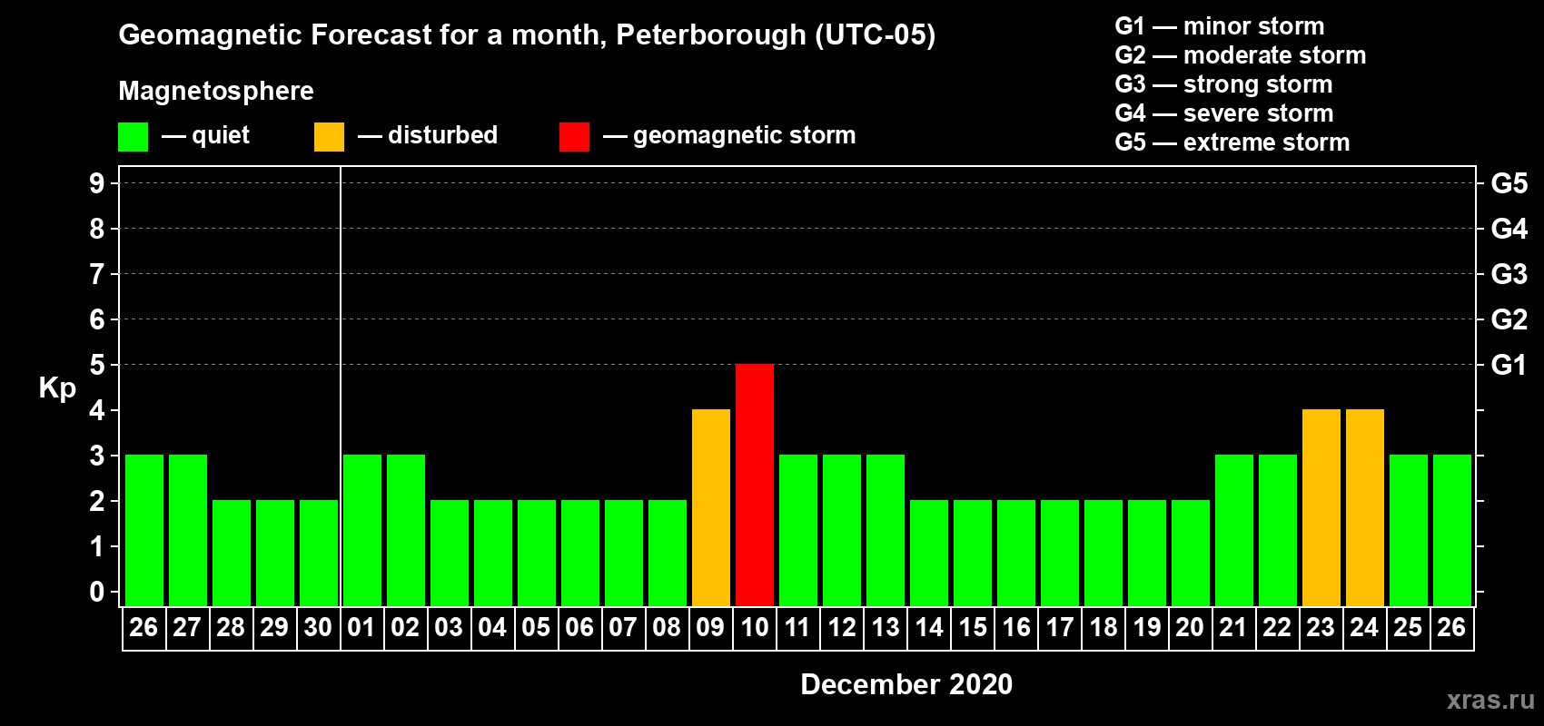 Forecast of the daily maximal value of geomagnetic index Kp for <b>1 month</b> (31 days) <b>from Nov 26, 2020 to Dec 26, 2020</b>