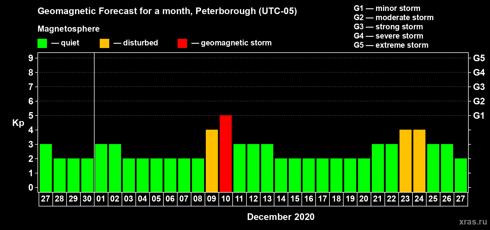 Forecast of the daily maximal value of geomagnetic index Kp for <b>1 month</b> (31 days) <b>from Nov 27, 2020 to Dec 27, 2020</b>