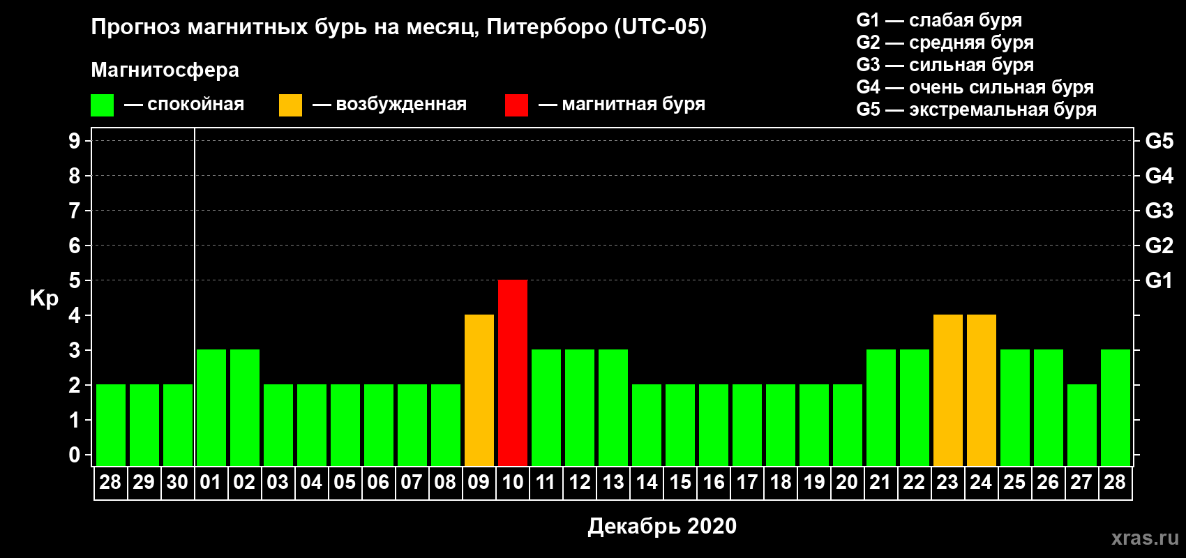 Прогноз максимального суточного геомагнитного индекса Kp на <b>1 месяц</b> (31 день) <b>с 28 ноября по 28 декабря 2020 г</b>
