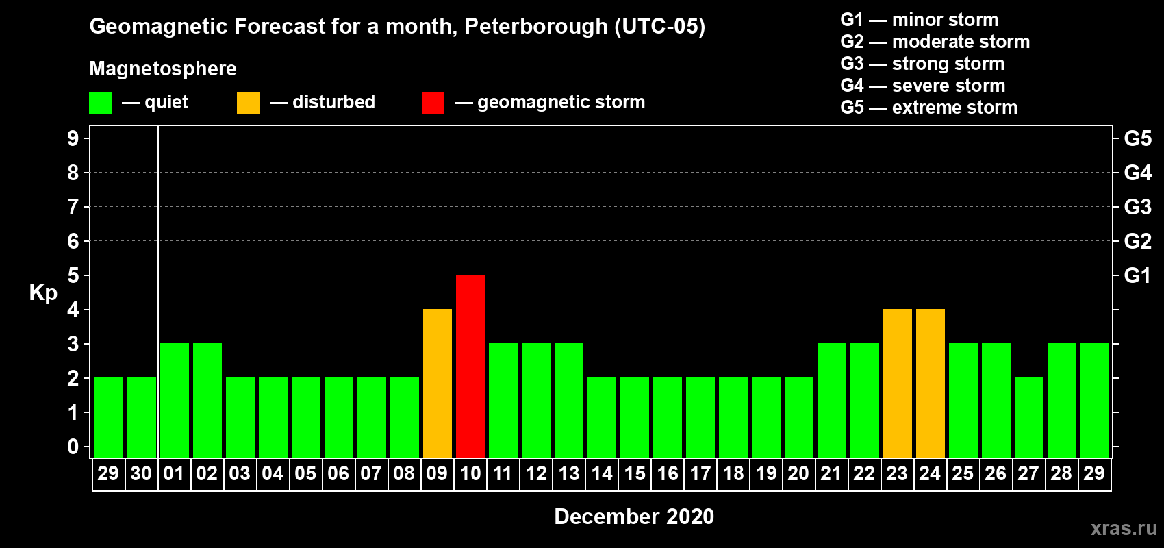 Forecast of the daily maximal value of geomagnetic index Kp for <b>1 month</b> (31 days) <b>from Nov 29, 2020 to Dec 29, 2020</b>