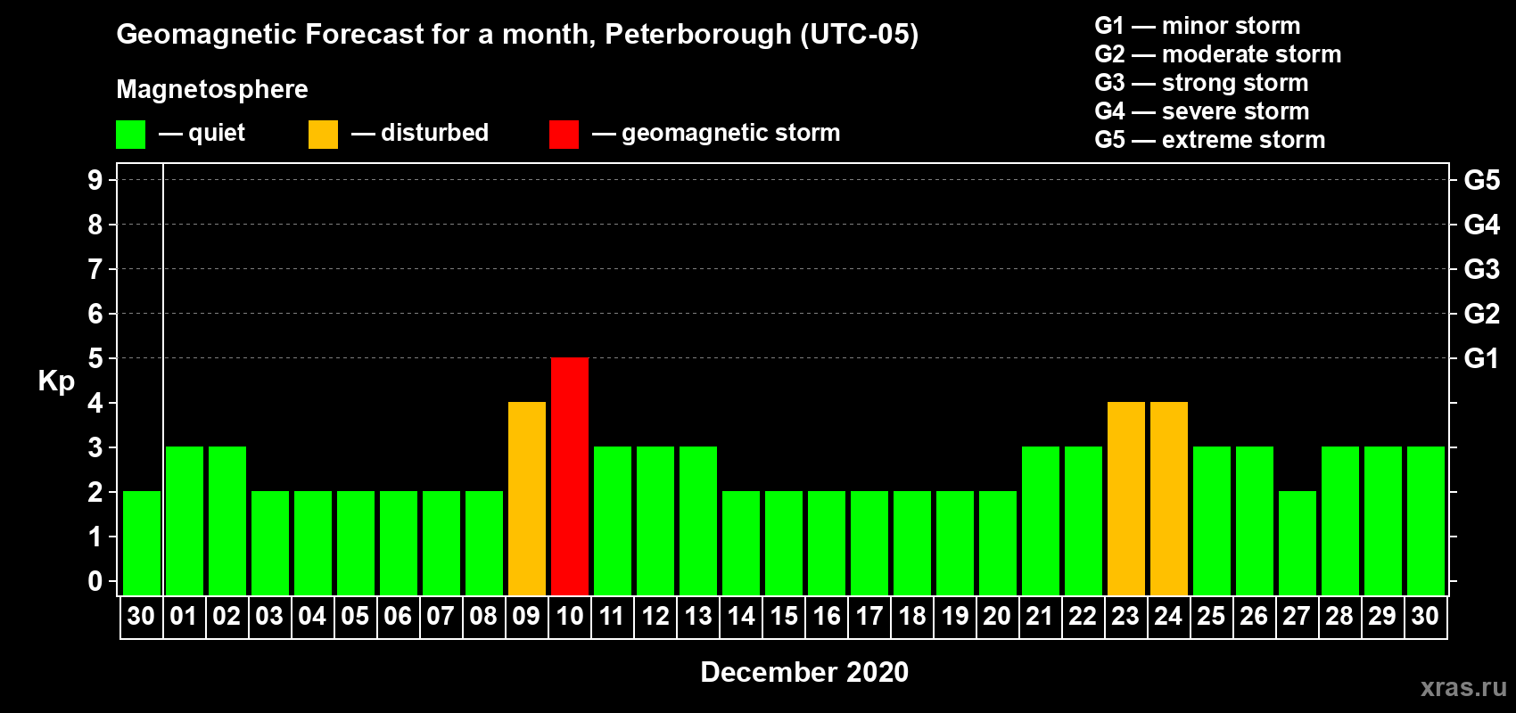Forecast of the daily maximal value of geomagnetic index Kp for <b>1 month</b> (31 days) <b>from Nov 30, 2020 to Dec 30, 2020</b>