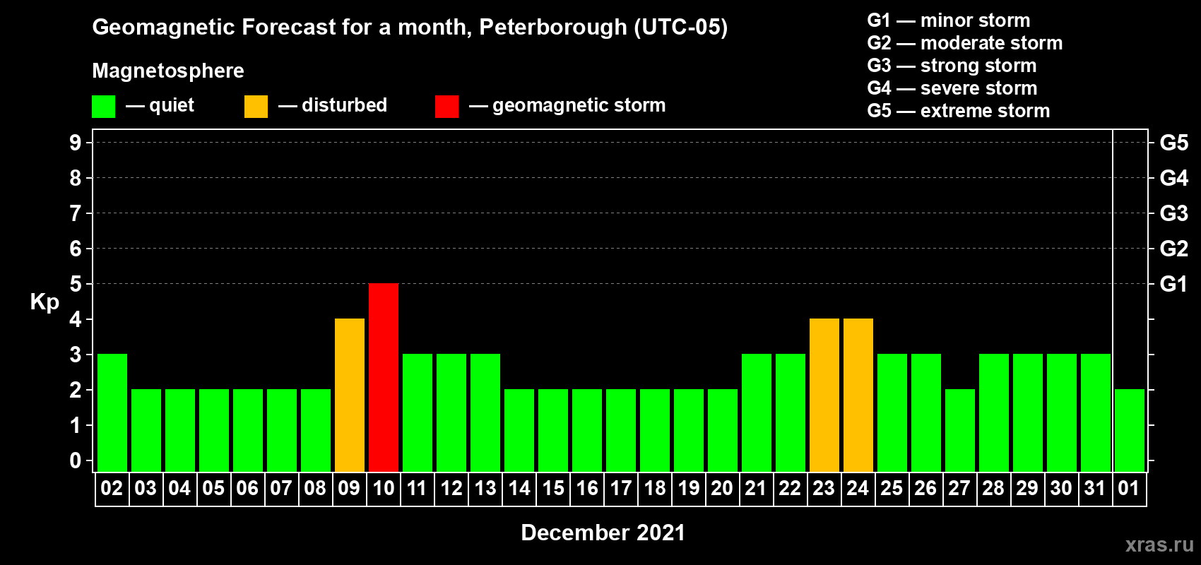 Forecast of the daily maximal value of geomagnetic index Kp for <b>1 month</b> (31 days) <b>from Dec 02, 2020 to Jan 01, 2021</b>