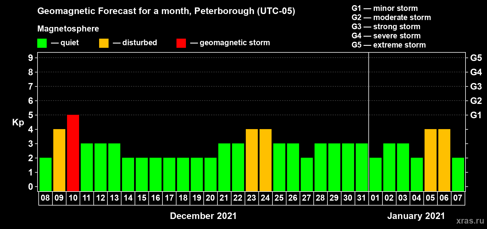 Forecast of the daily maximal value of geomagnetic index Kp for <b>1 month</b> (31 days) <b>from Dec 08, 2020 to Jan 07, 2021</b>
