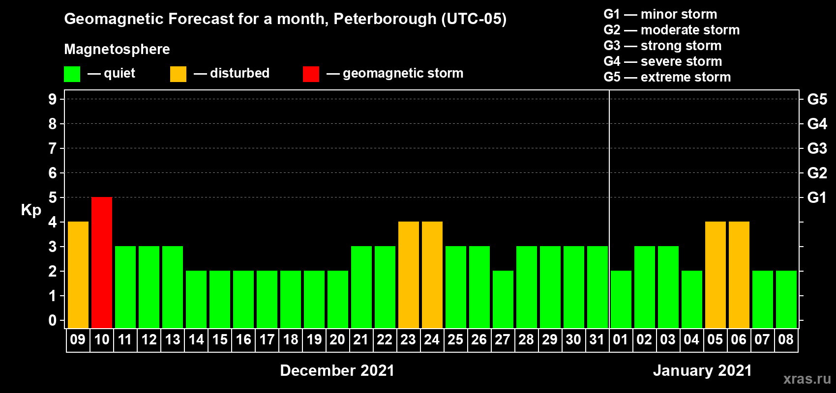 Forecast of the daily maximal value of geomagnetic index Kp for <b>1 month</b> (31 days) <b>from Dec 09, 2020 to Jan 08, 2021</b>