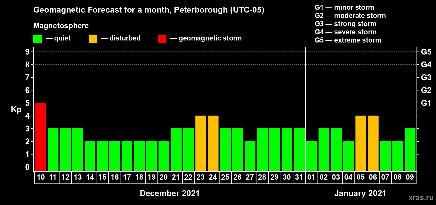 Forecast of the daily maximal value of geomagnetic index Kp for <b>1 month</b> (31 days) <b>from Dec 10, 2020 to Jan 09, 2021</b>