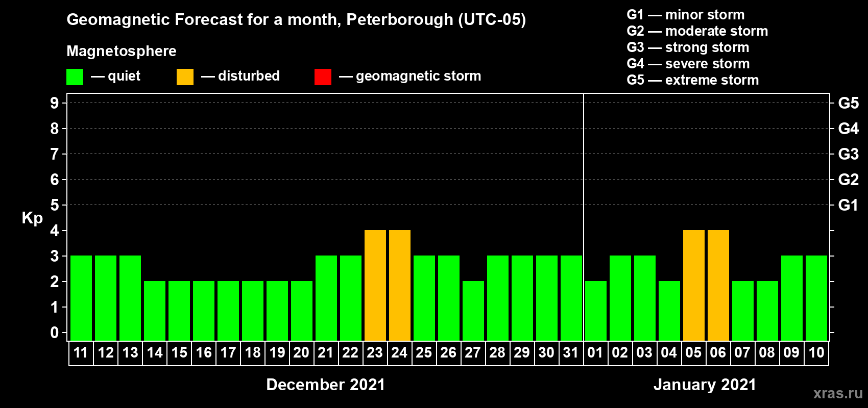 Forecast of the daily maximal value of geomagnetic index Kp for <b>1 month</b> (31 days) <b>from Dec 11, 2020 to Jan 10, 2021</b>