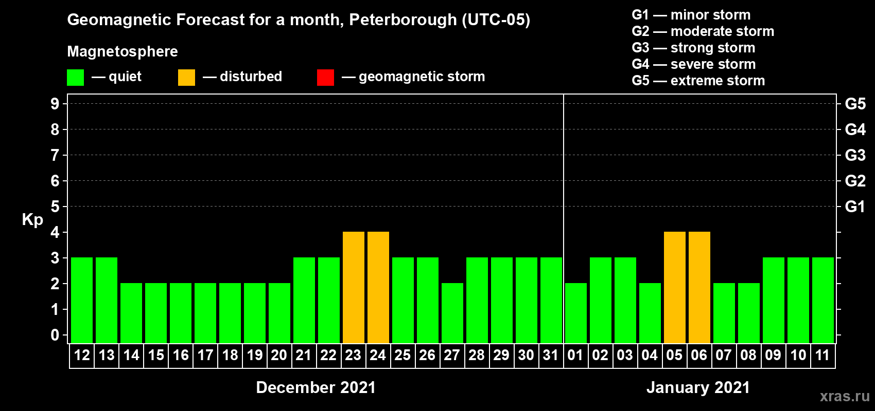 Forecast of the daily maximal value of geomagnetic index Kp for <b>1 month</b> (31 days) <b>from Dec 12, 2020 to Jan 11, 2021</b>