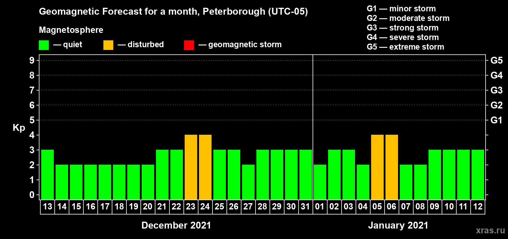 Forecast of the daily maximal value of geomagnetic index Kp for <b>1 month</b> (31 days) <b>from Dec 13, 2020 to Jan 12, 2021</b>