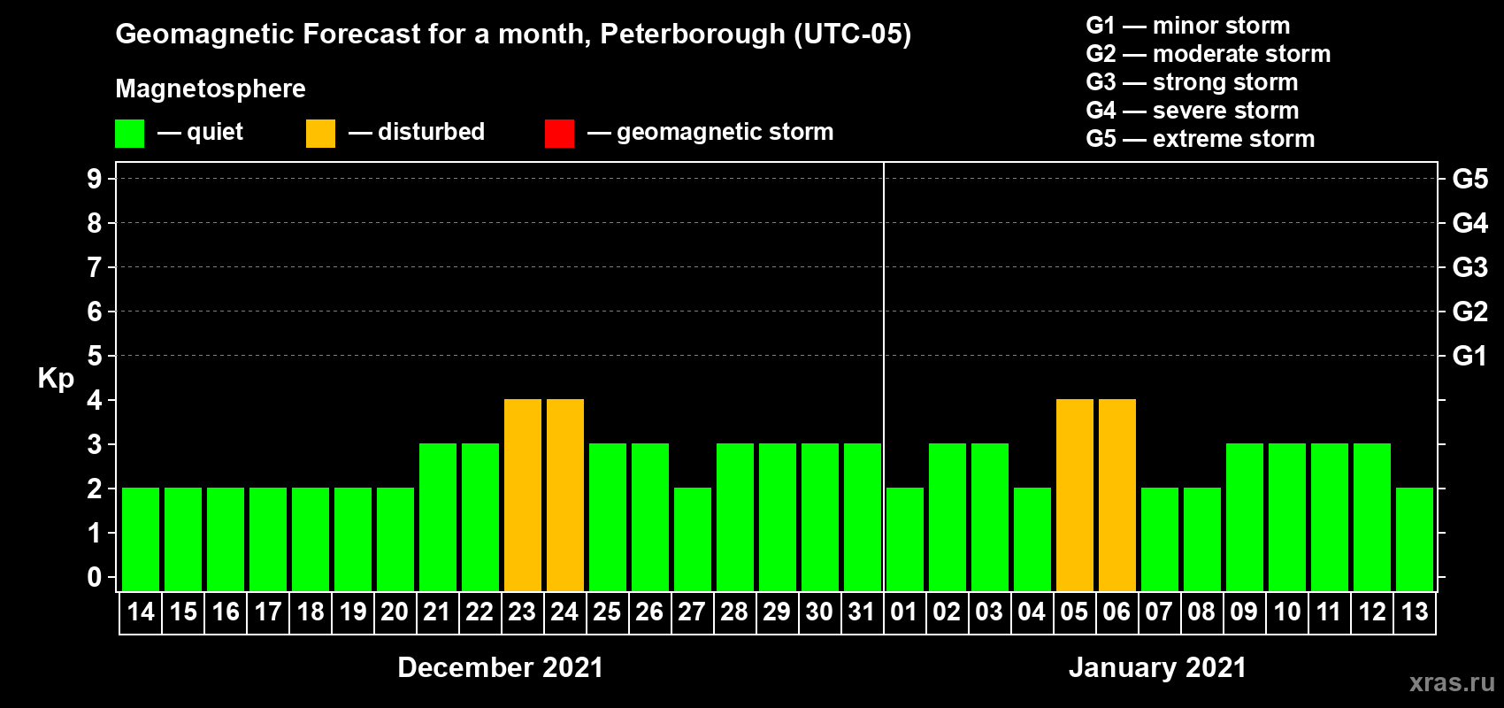 Forecast of the daily maximal value of geomagnetic index Kp for <b>1 month</b> (31 days) <b>from Dec 14, 2020 to Jan 13, 2021</b>