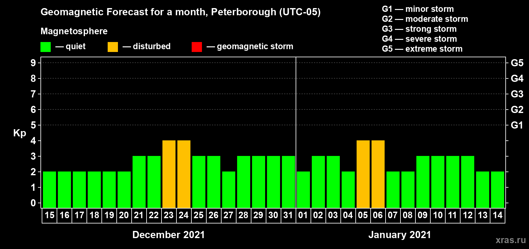 Forecast of the daily maximal value of geomagnetic index Kp for <b>1 month</b> (31 days) <b>from Dec 15, 2020 to Jan 14, 2021</b>