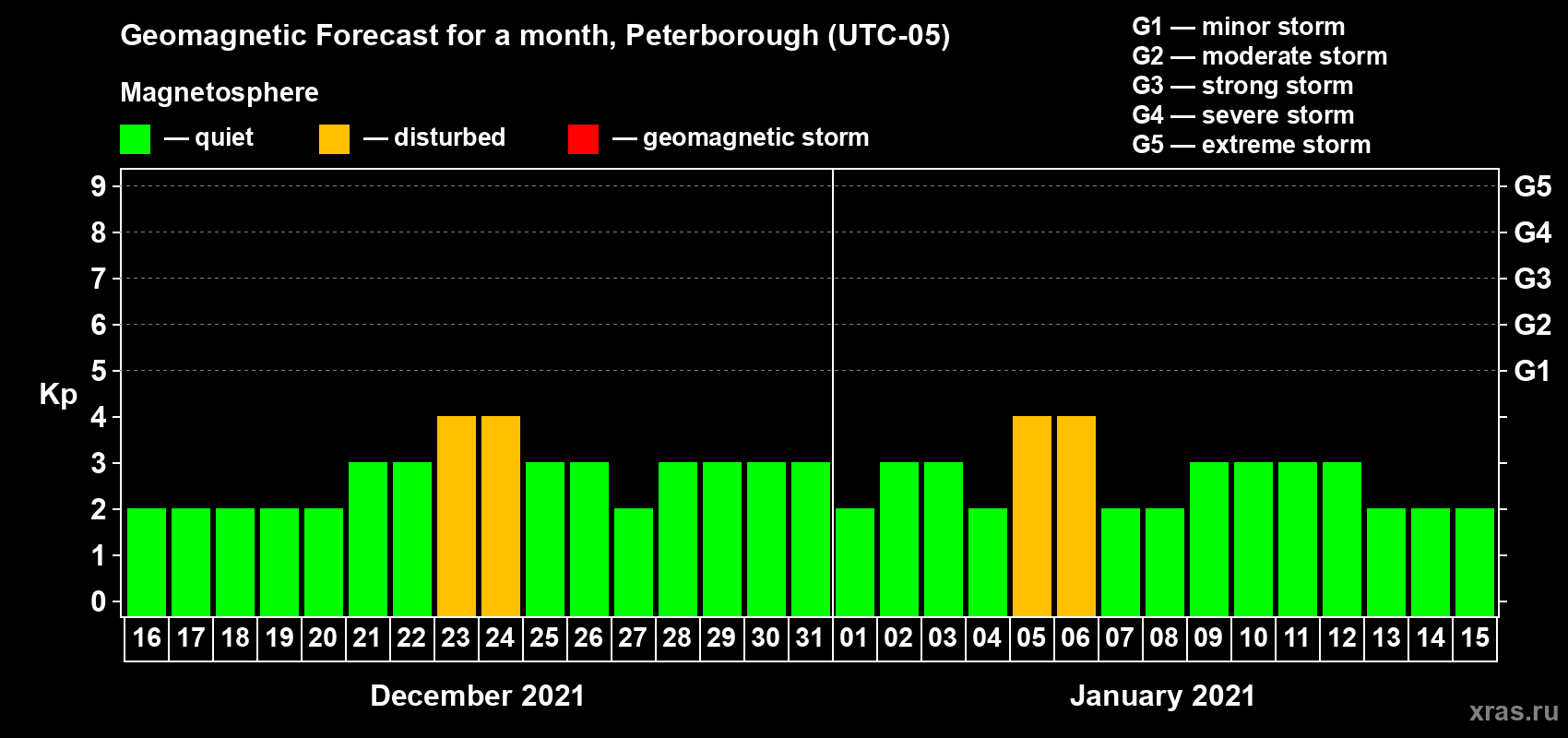 Forecast of the daily maximal value of geomagnetic index Kp for <b>1 month</b> (31 days) <b>from Dec 16, 2020 to Jan 15, 2021</b>