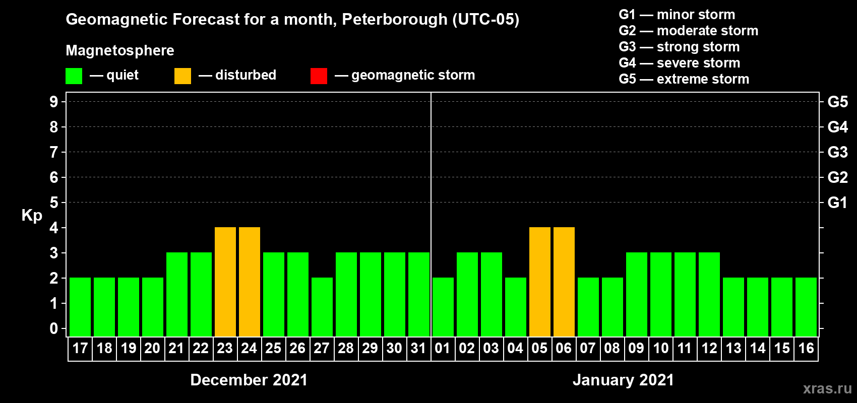 Forecast of the daily maximal value of geomagnetic index Kp for <b>1 month</b> (31 days) <b>from Dec 17, 2020 to Jan 16, 2021</b>