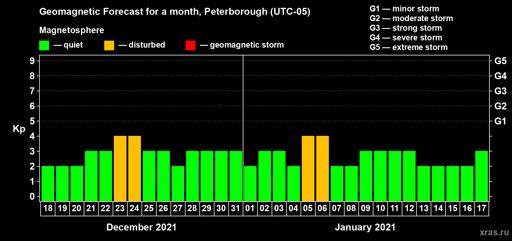Forecast of the daily maximal value of geomagnetic index Kp for <b>1 month</b> (31 days) <b>from Dec 18, 2020 to Jan 17, 2021</b>