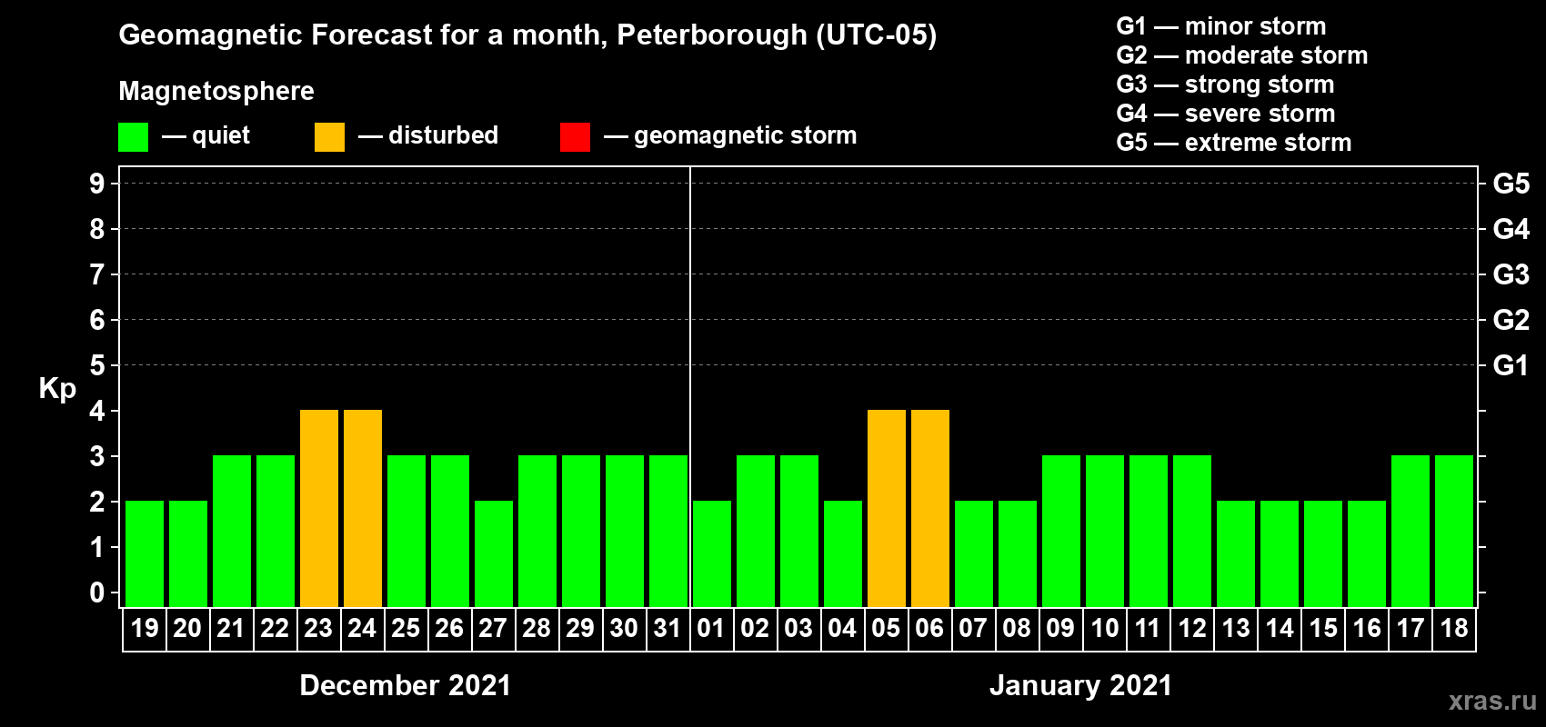 Forecast of the daily maximal value of geomagnetic index Kp for <b>1 month</b> (31 days) <b>from Dec 19, 2020 to Jan 18, 2021</b>