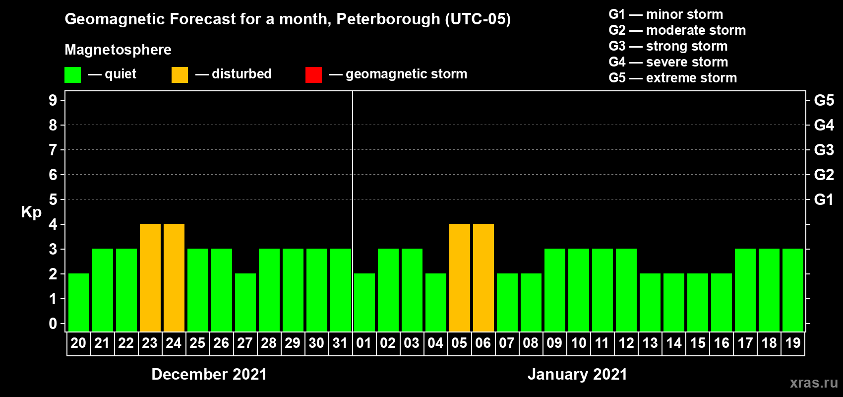 Forecast of the daily maximal value of geomagnetic index Kp for <b>1 month</b> (31 days) <b>from Dec 20, 2020 to Jan 19, 2021</b>