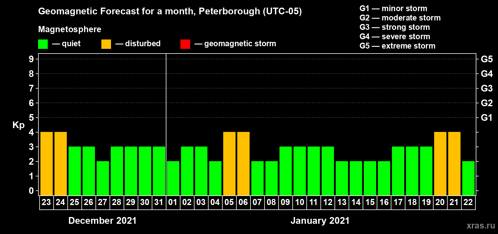 Forecast of the daily maximal value of geomagnetic index Kp for <b>1 month</b> (31 days) <b>from Dec 23, 2020 to Jan 22, 2021</b>
