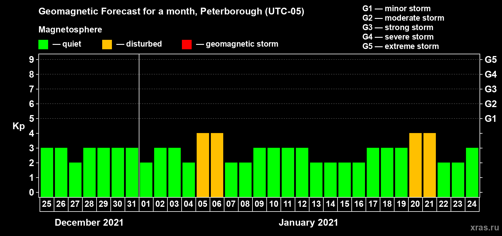 Forecast of the daily maximal value of geomagnetic index Kp for <b>1 month</b> (31 days) <b>from Dec 25, 2020 to Jan 24, 2021</b>