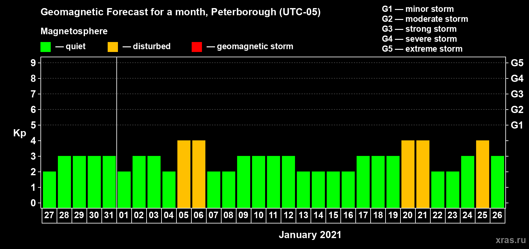 Forecast of the daily maximal value of geomagnetic index Kp for <b>1 month</b> (31 days) <b>from Dec 27, 2020 to Jan 26, 2021</b>