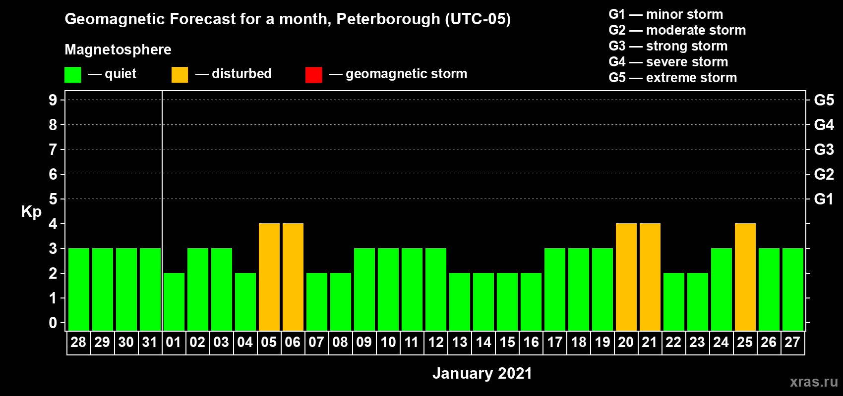 Forecast of the daily maximal value of geomagnetic index Kp for <b>1 month</b> (31 days) <b>from Dec 28, 2020 to Jan 27, 2021</b>